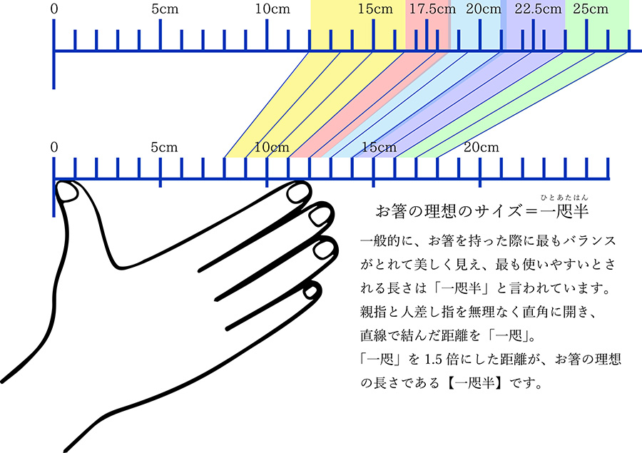 お箸の理想のサイズ　一咫半